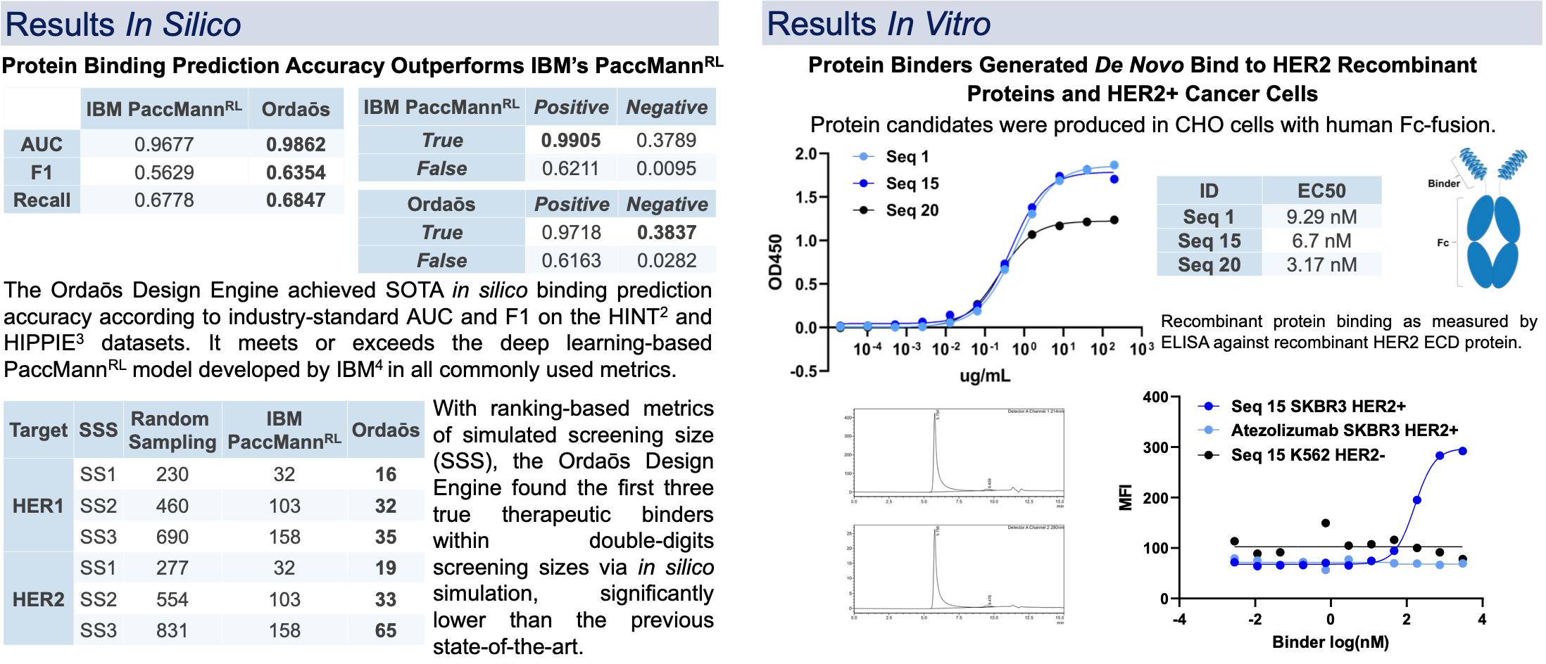 AACR 2022: Deep Learning Based Protein Therapeutics Design to Treat HER2+ Cancers